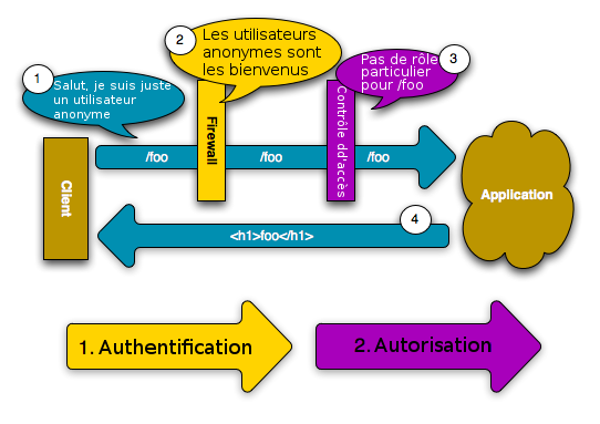 Accès d'un utilisateur anonyme à l'application