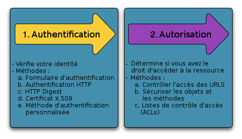 Authentification et autorisation avec Symfony