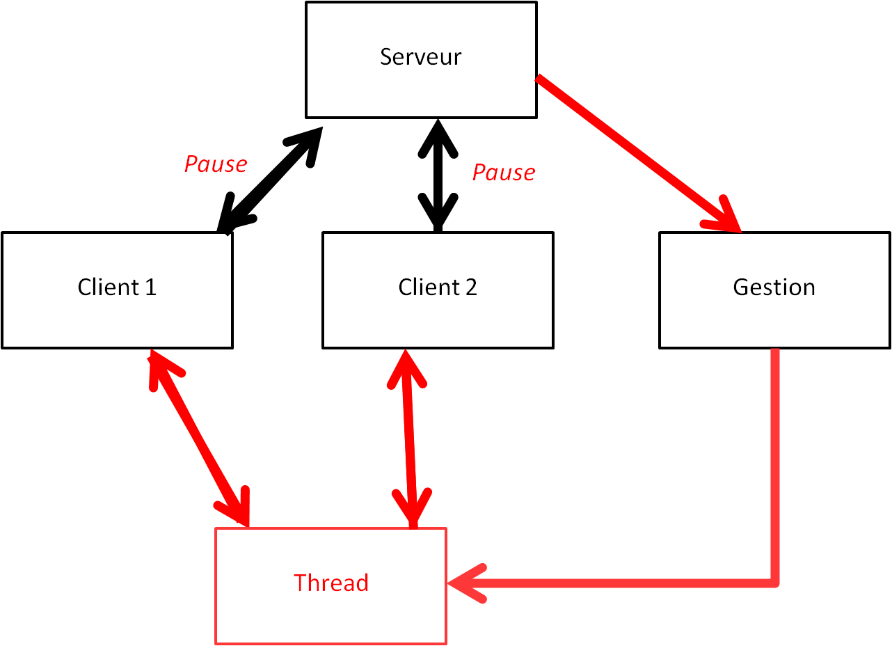 [Résolu] Gestion threads, réseau. par Mustiwa - page 1 - OpenClassrooms