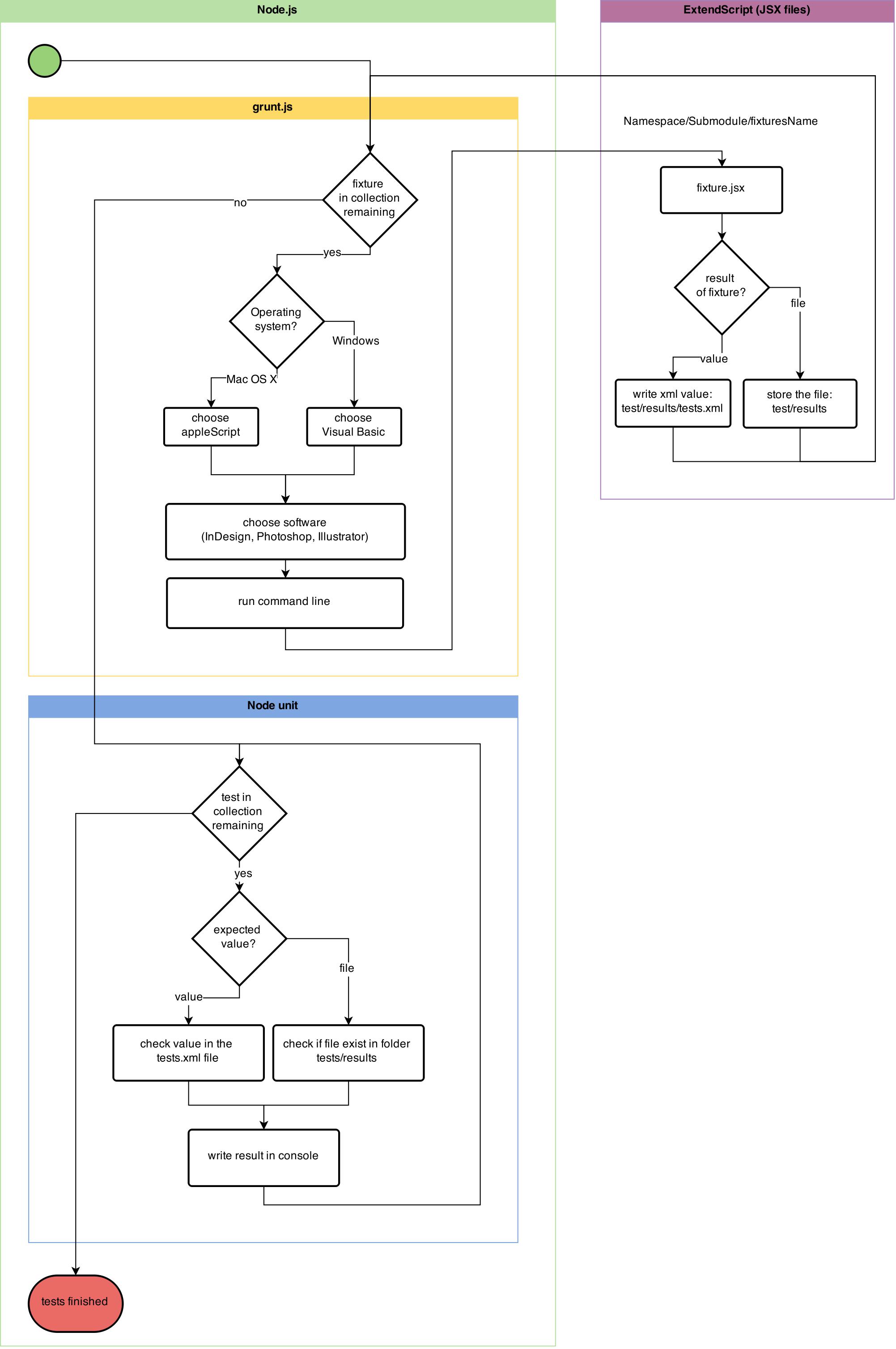 schéma du module de tests