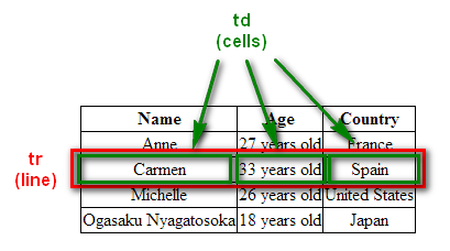 A table, with cells contained in lines