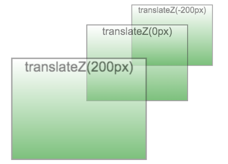 Quelques translations dans l'espace