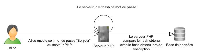 Système d'authentification avec hash