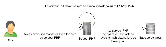 Système d'authentification avec SALT