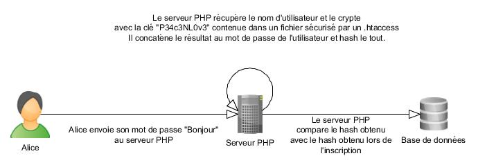 Système d'authentification avec SALT + Cryptage